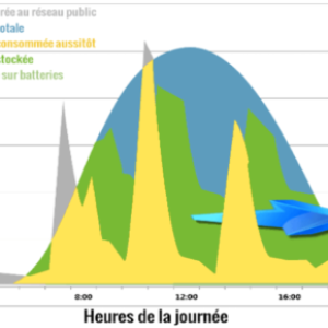 Optimisation horaire